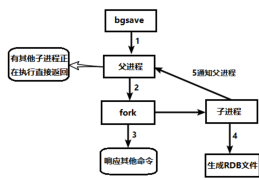 Redis 持久化RDB