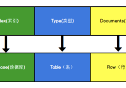 Elasticsearch 入门