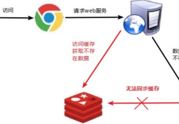 Redis 应用问题解决