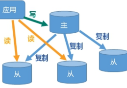 Redis 主从复制