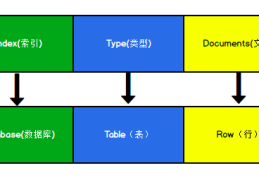 Elasticsearch 进阶
