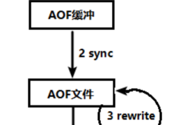 Redis 持久化AOF
