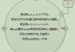  Memcached 一致性哈希算法