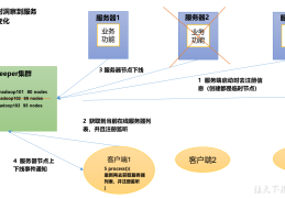  Zookeeper 服务器动态上下线监听案例
